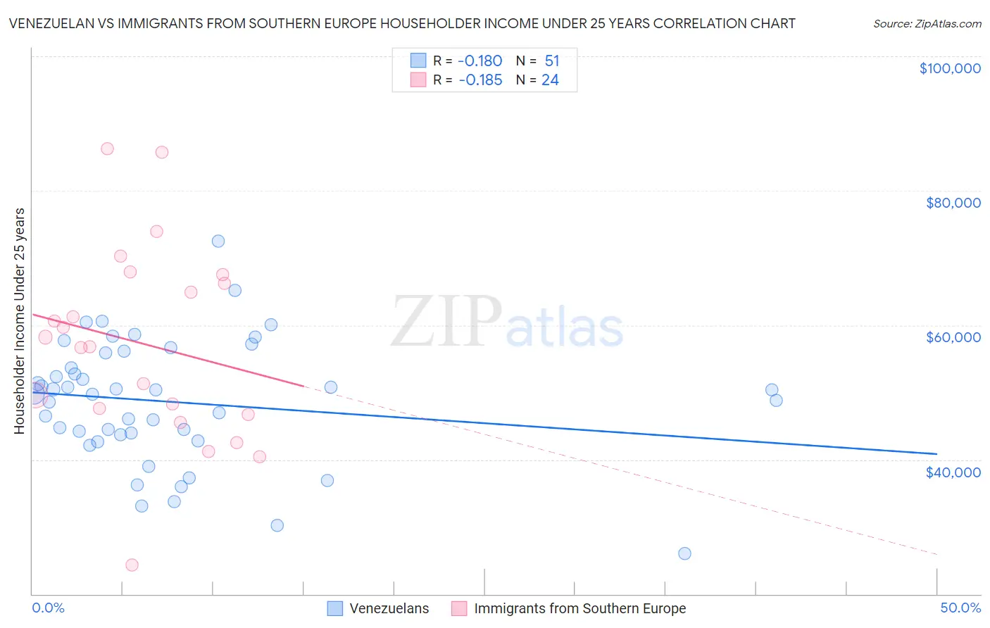 Venezuelan vs Immigrants from Southern Europe Householder Income Under 25 years