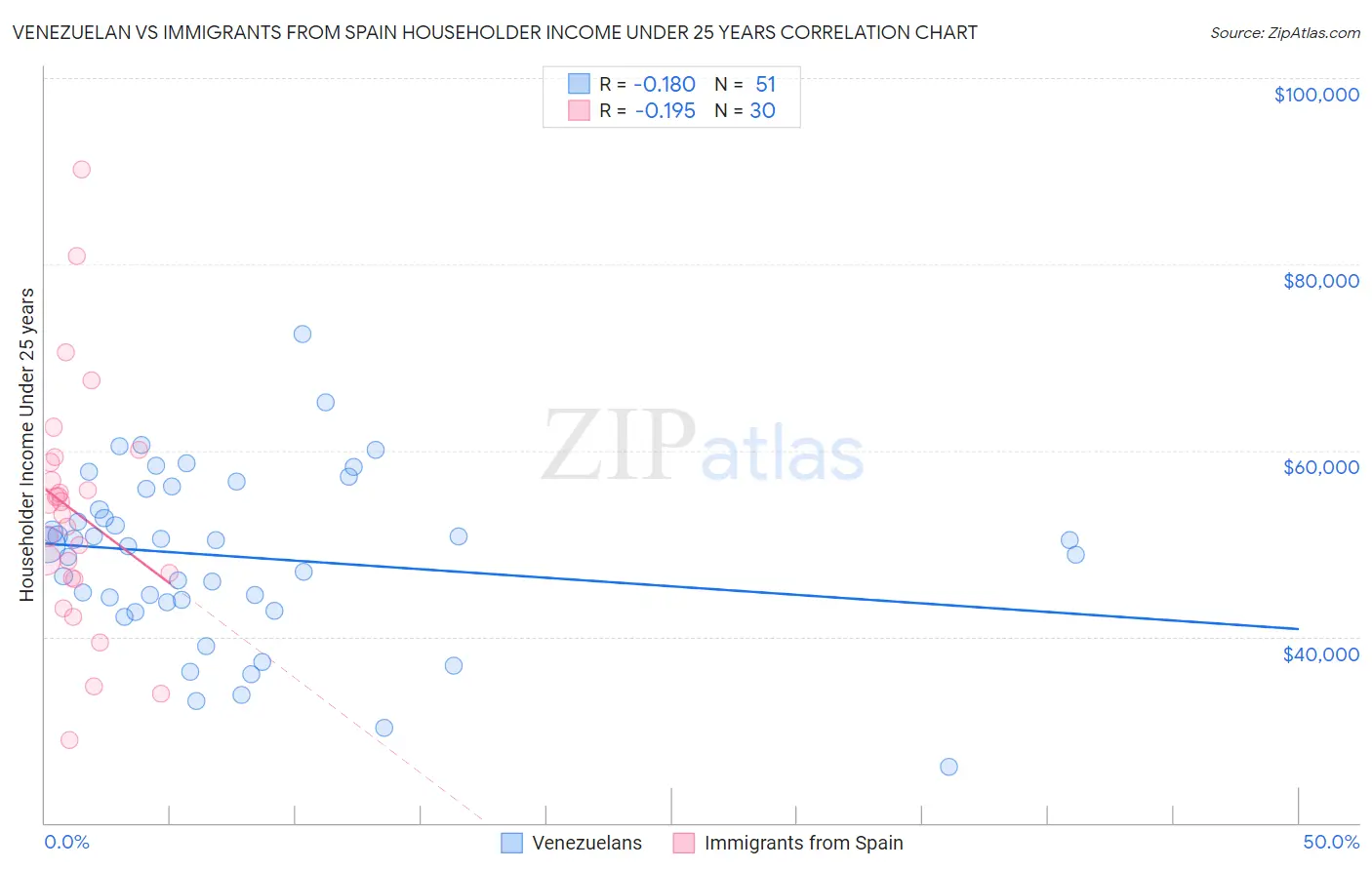 Venezuelan vs Immigrants from Spain Householder Income Under 25 years