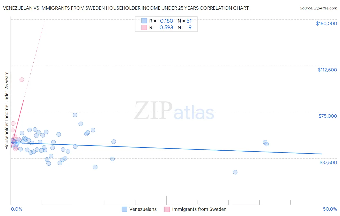 Venezuelan vs Immigrants from Sweden Householder Income Under 25 years
