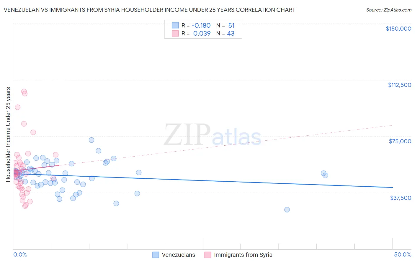 Venezuelan vs Immigrants from Syria Householder Income Under 25 years