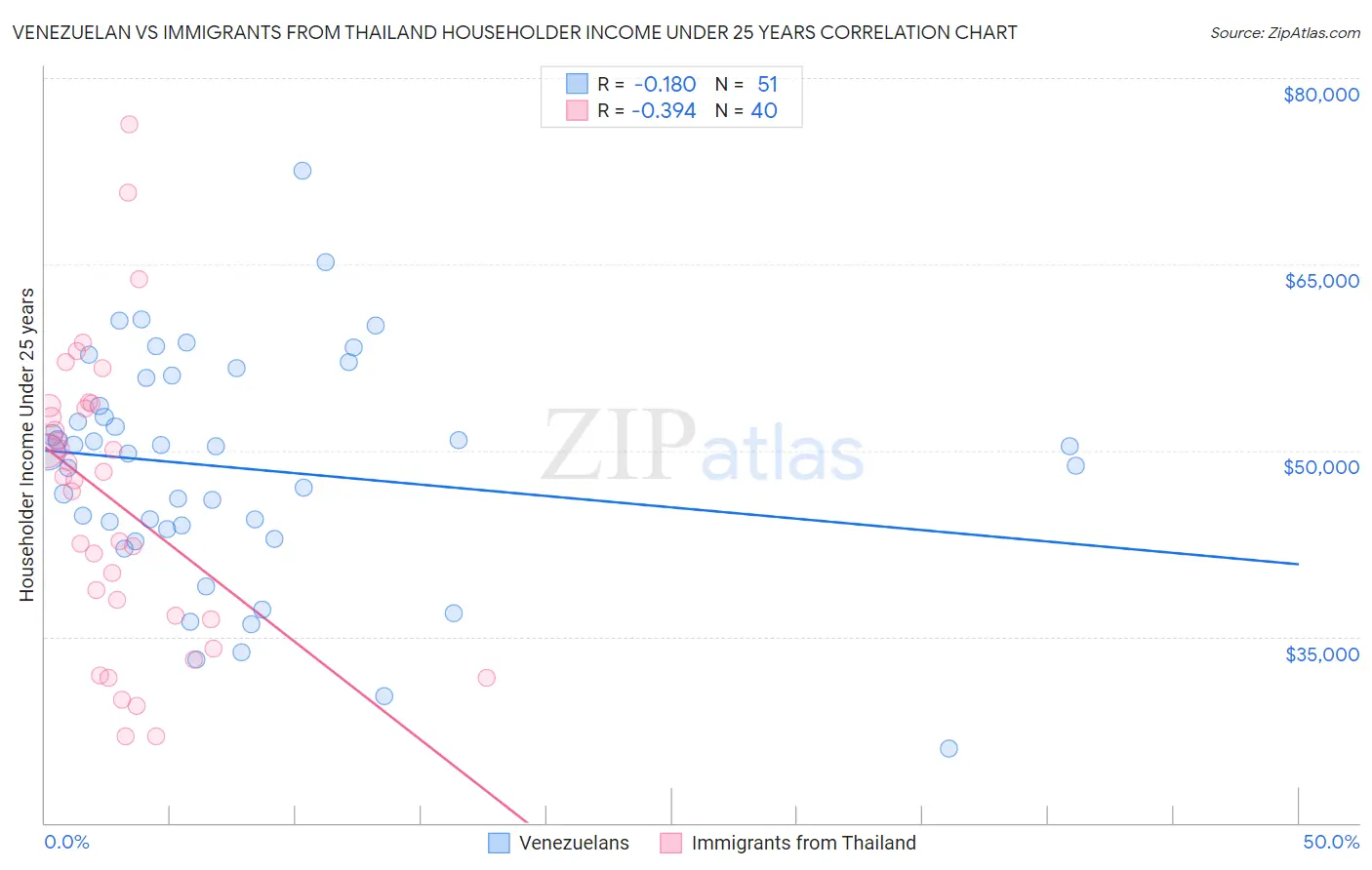 Venezuelan vs Immigrants from Thailand Householder Income Under 25 years