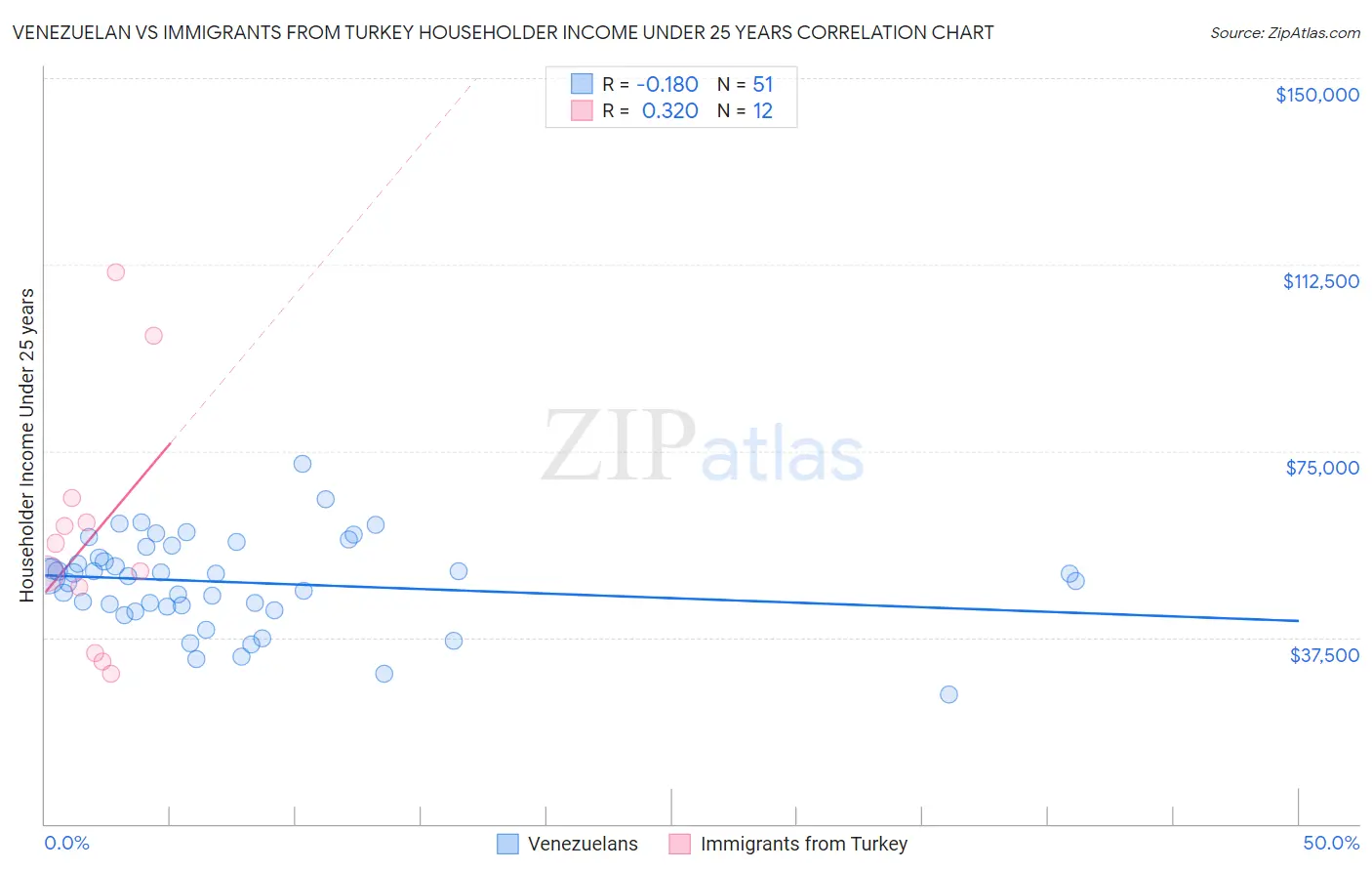 Venezuelan vs Immigrants from Turkey Householder Income Under 25 years