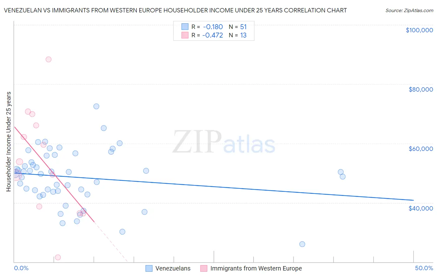 Venezuelan vs Immigrants from Western Europe Householder Income Under 25 years