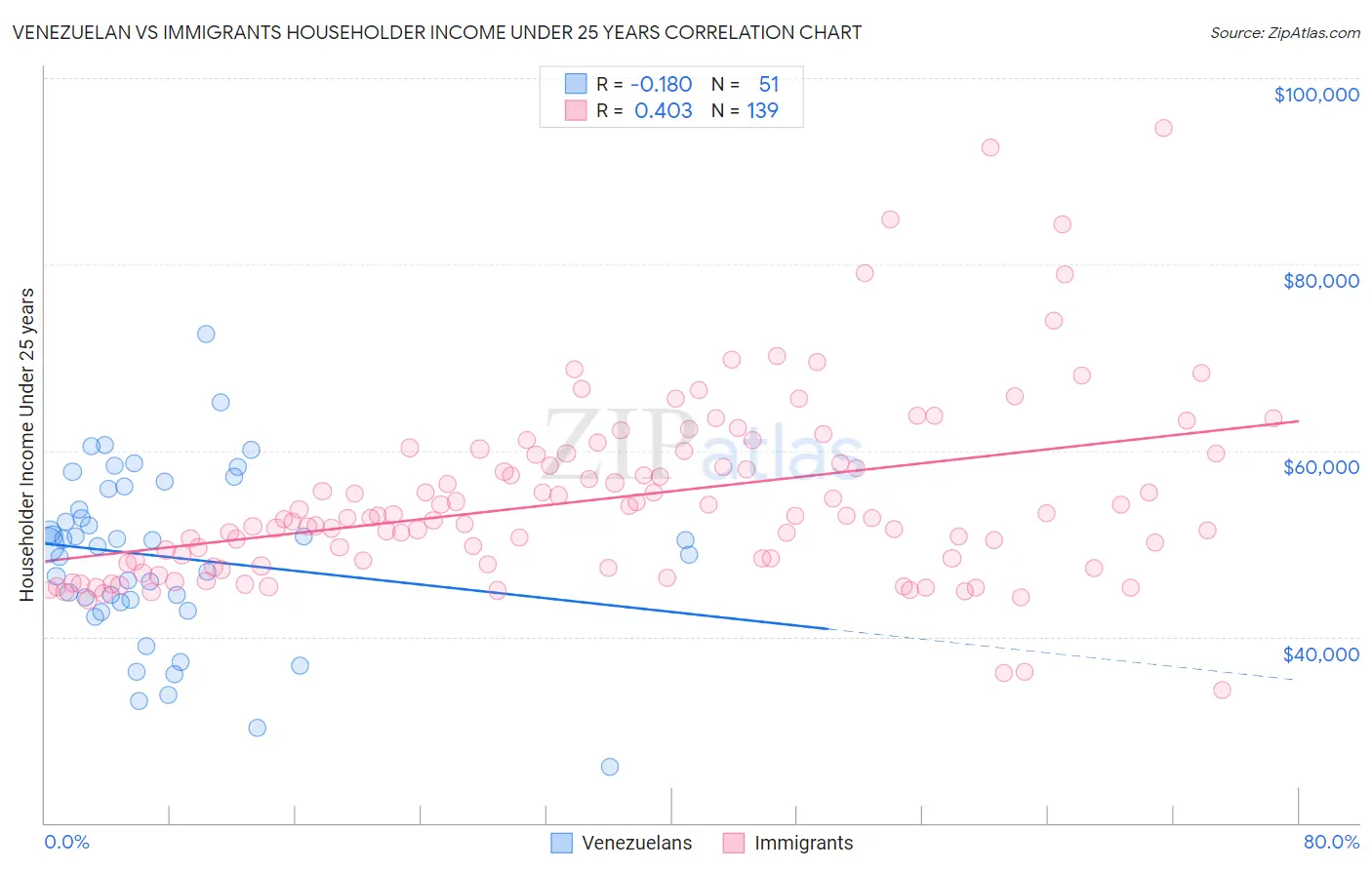 Venezuelan vs Immigrants Householder Income Under 25 years