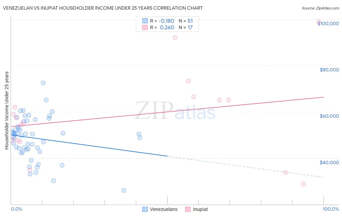Venezuelan vs Inupiat Householder Income Under 25 years