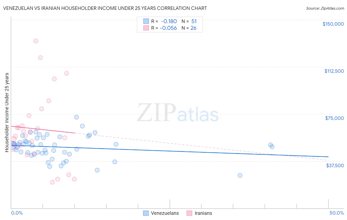 Venezuelan vs Iranian Householder Income Under 25 years