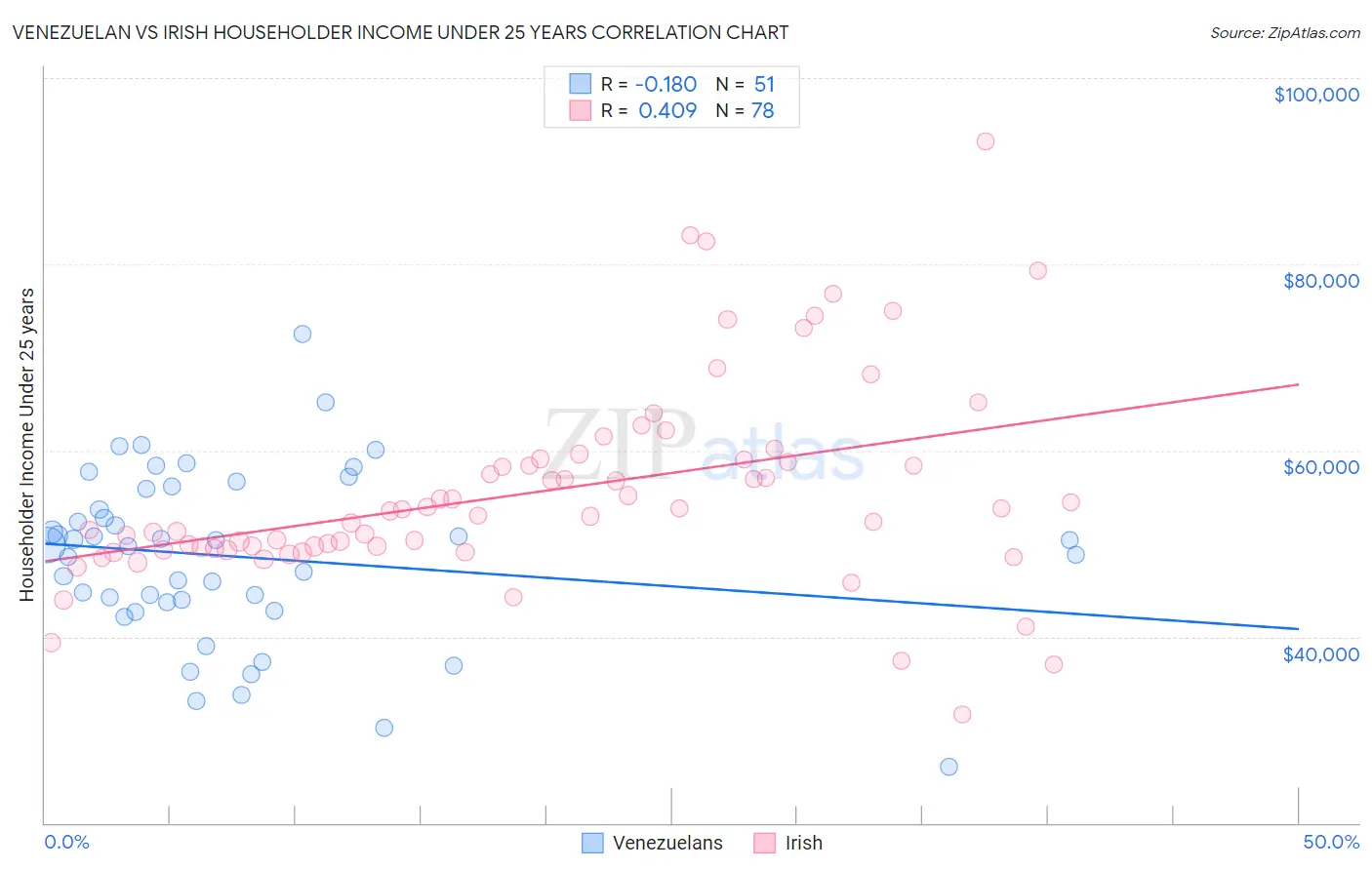Venezuelan vs Irish Householder Income Under 25 years