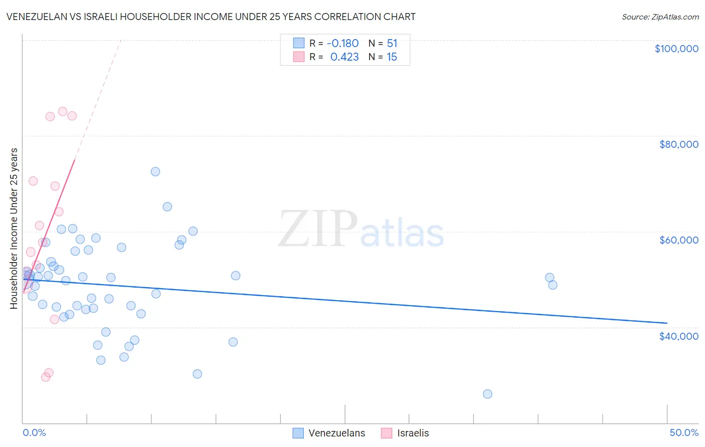 Venezuelan vs Israeli Householder Income Under 25 years