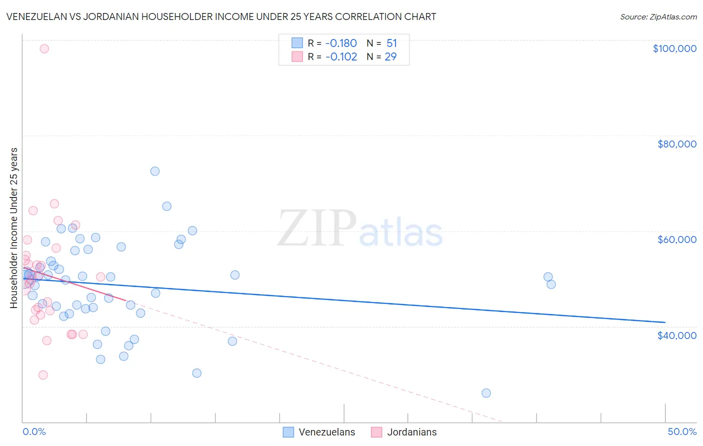 Venezuelan vs Jordanian Householder Income Under 25 years