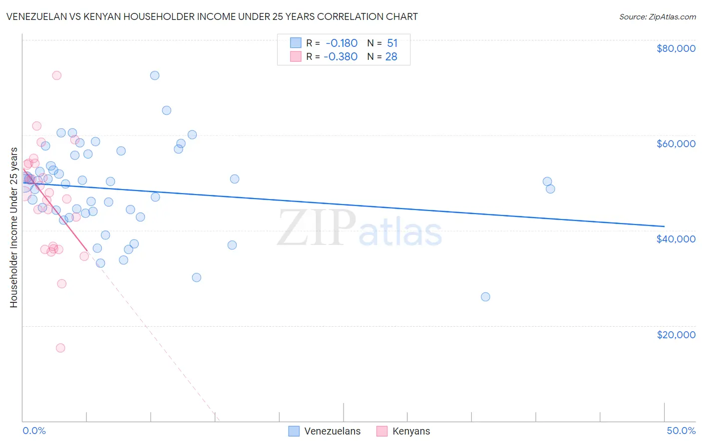 Venezuelan vs Kenyan Householder Income Under 25 years