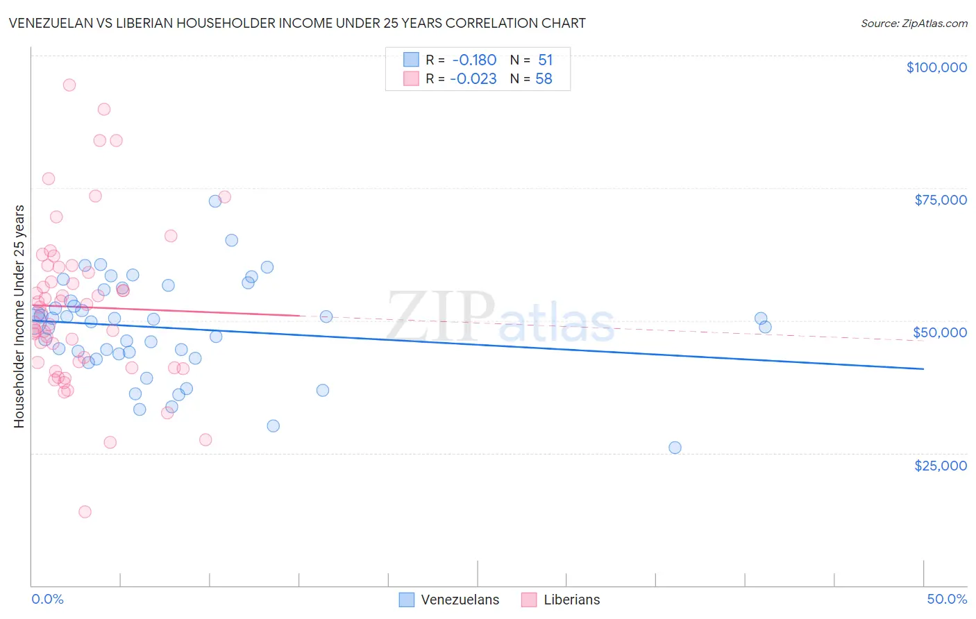 Venezuelan vs Liberian Householder Income Under 25 years