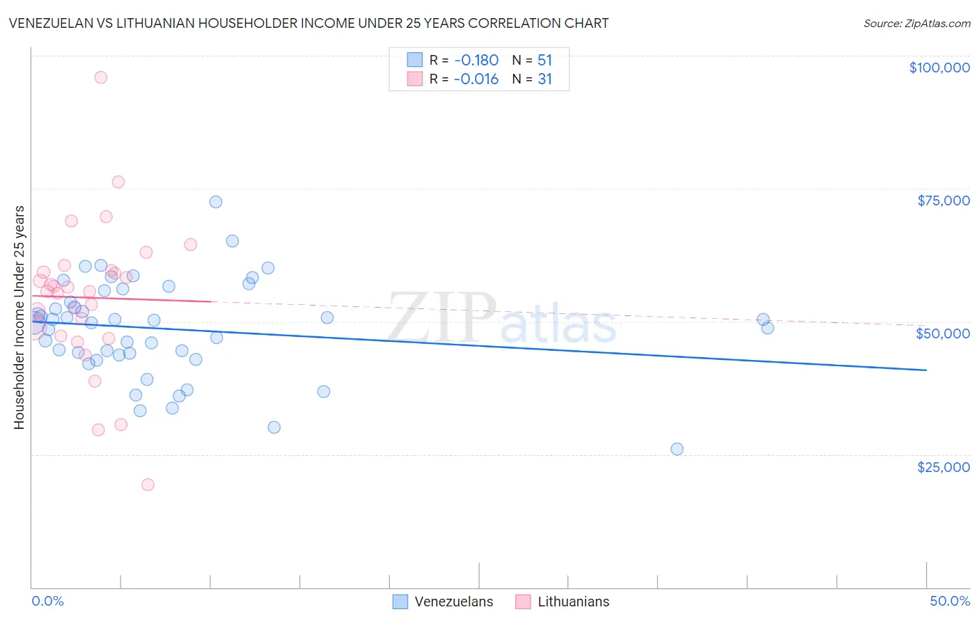 Venezuelan vs Lithuanian Householder Income Under 25 years