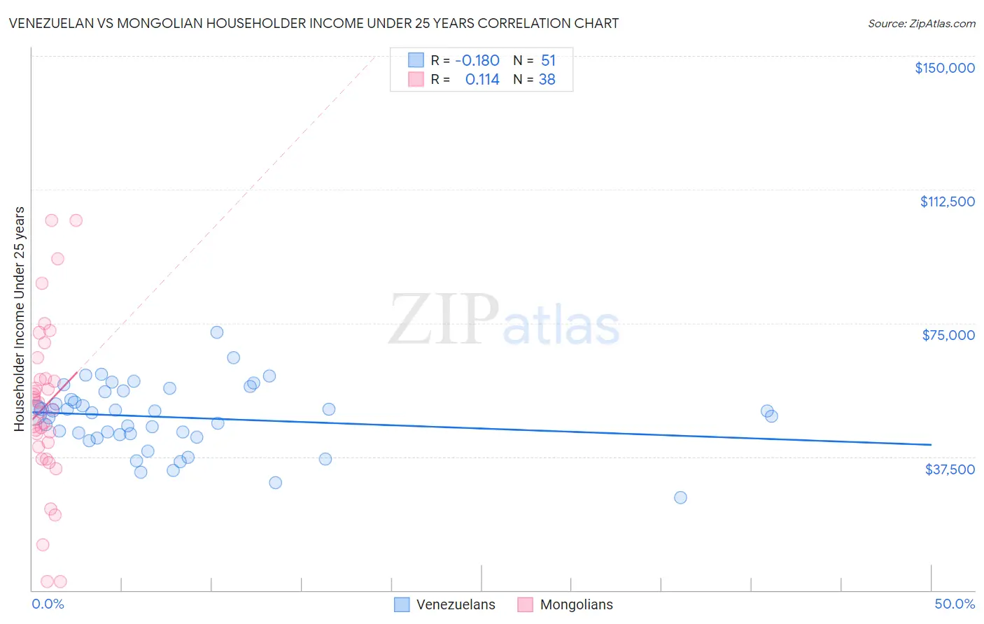 Venezuelan vs Mongolian Householder Income Under 25 years