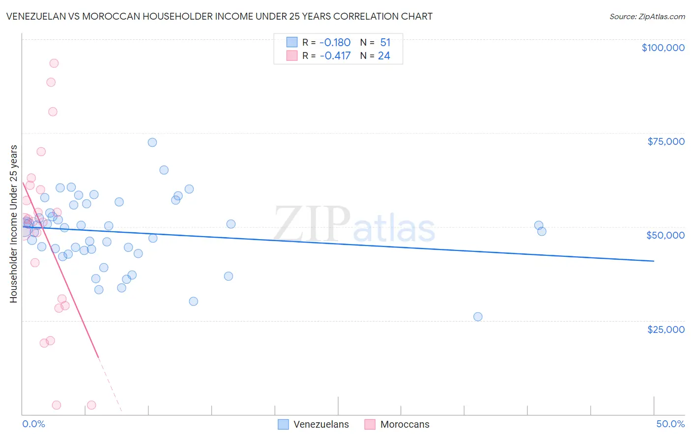 Venezuelan vs Moroccan Householder Income Under 25 years