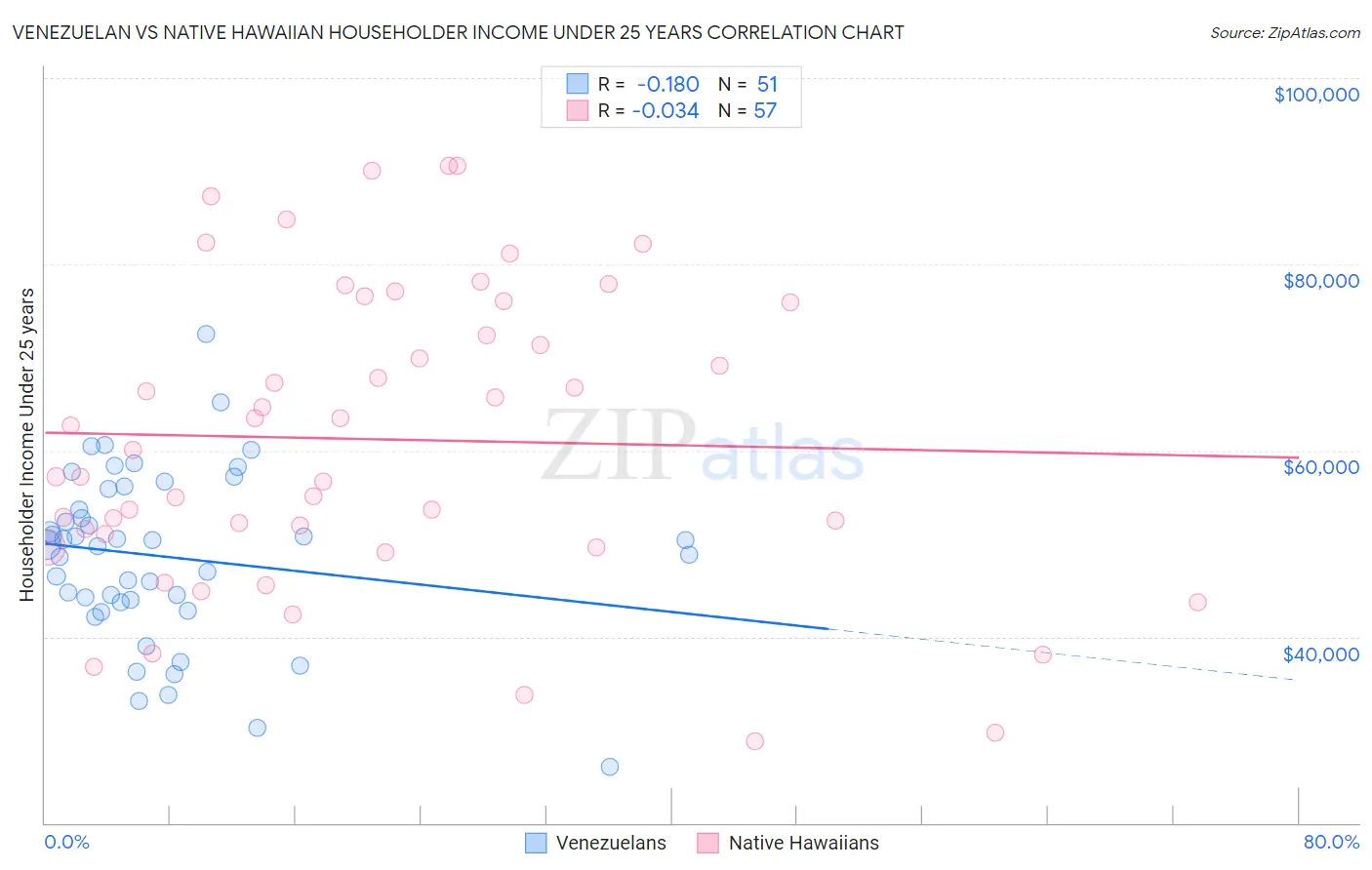 Venezuelan vs Native Hawaiian Householder Income Under 25 years