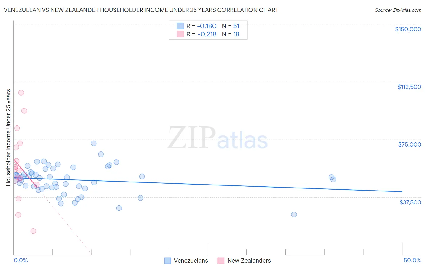 Venezuelan vs New Zealander Householder Income Under 25 years