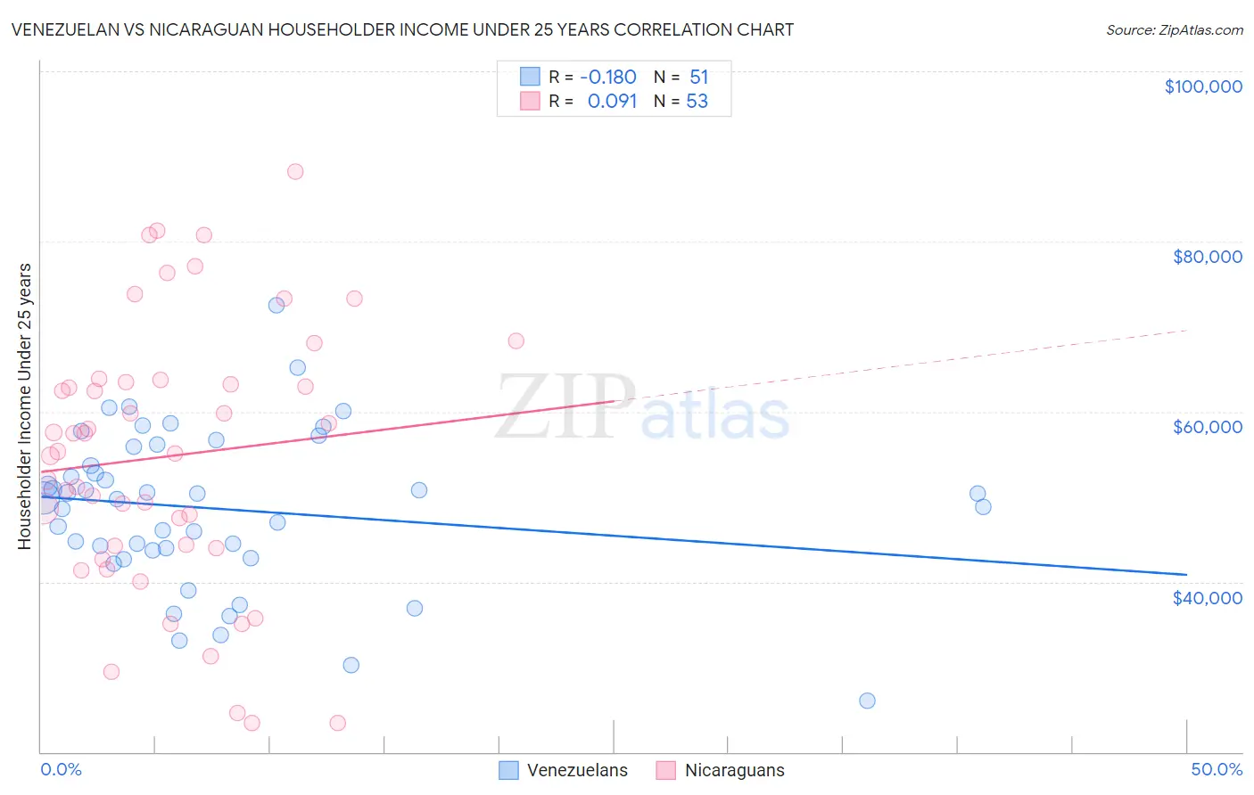 Venezuelan vs Nicaraguan Householder Income Under 25 years