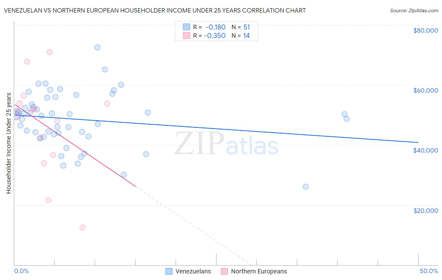 Venezuelan vs Northern European Householder Income Under 25 years
