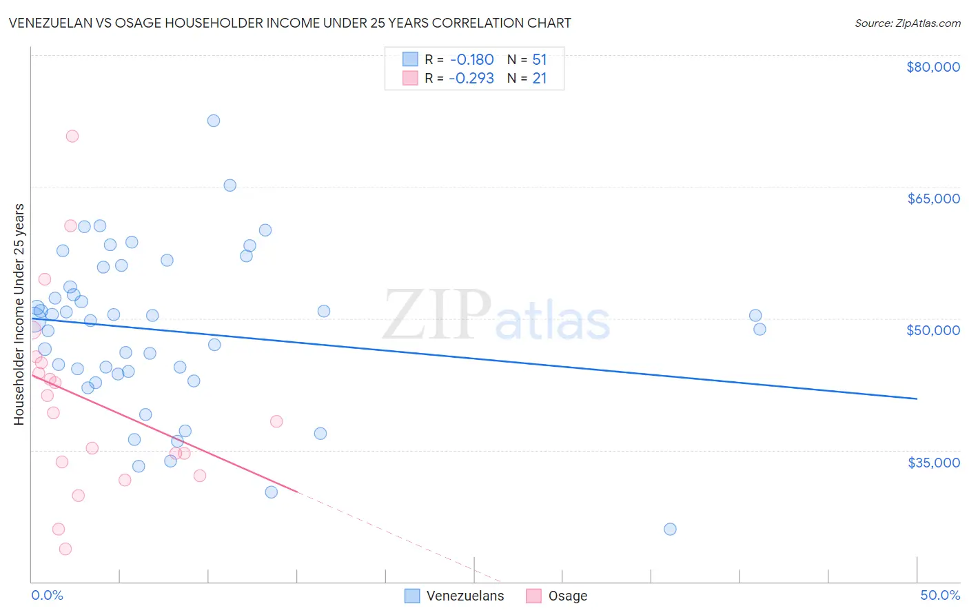 Venezuelan vs Osage Householder Income Under 25 years