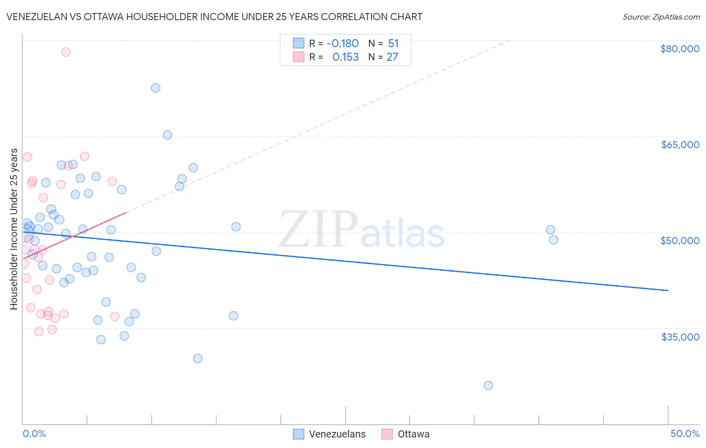 Venezuelan vs Ottawa Householder Income Under 25 years