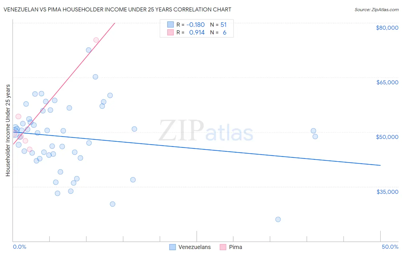 Venezuelan vs Pima Householder Income Under 25 years