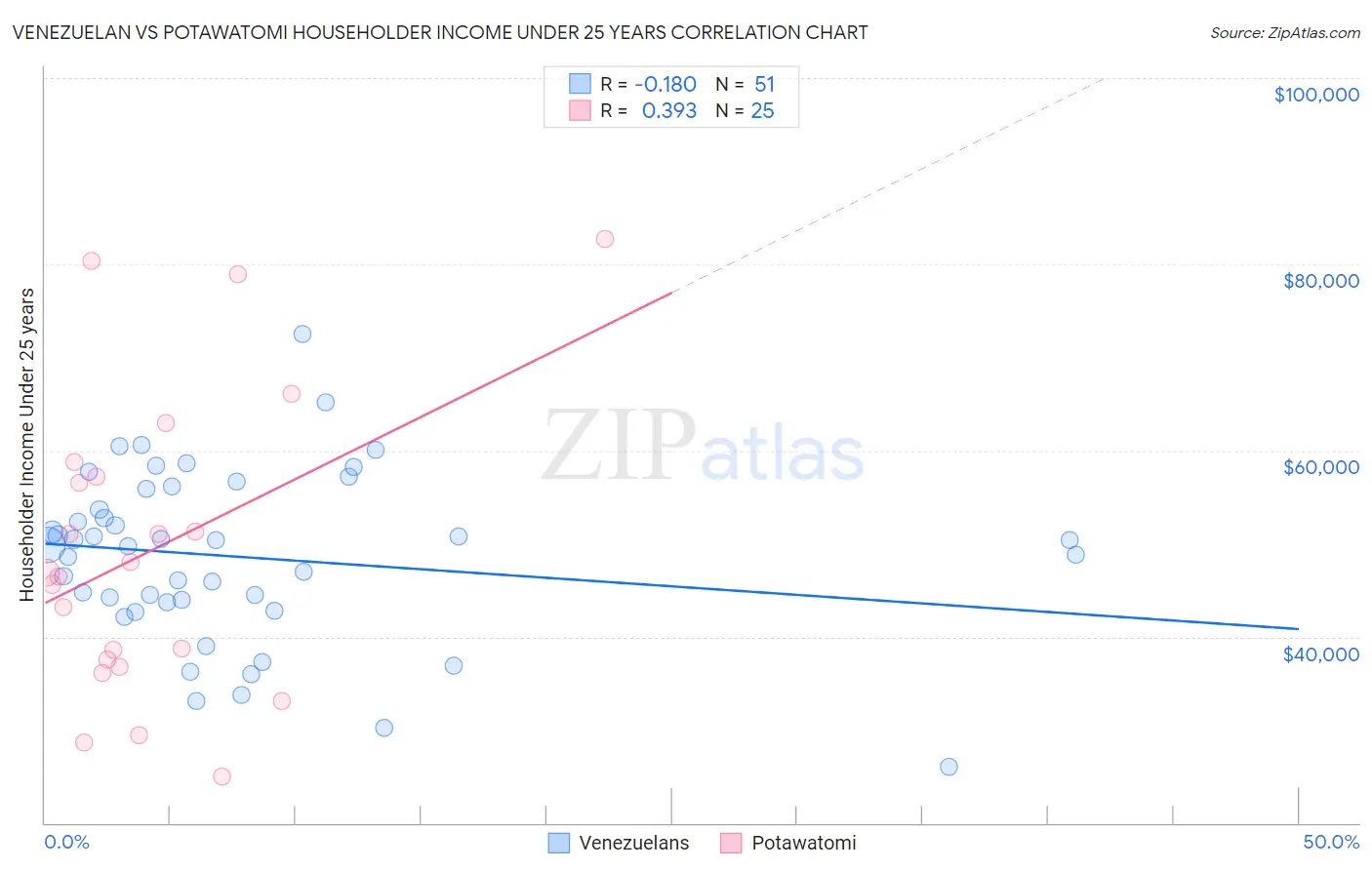 Venezuelan vs Potawatomi Householder Income Under 25 years