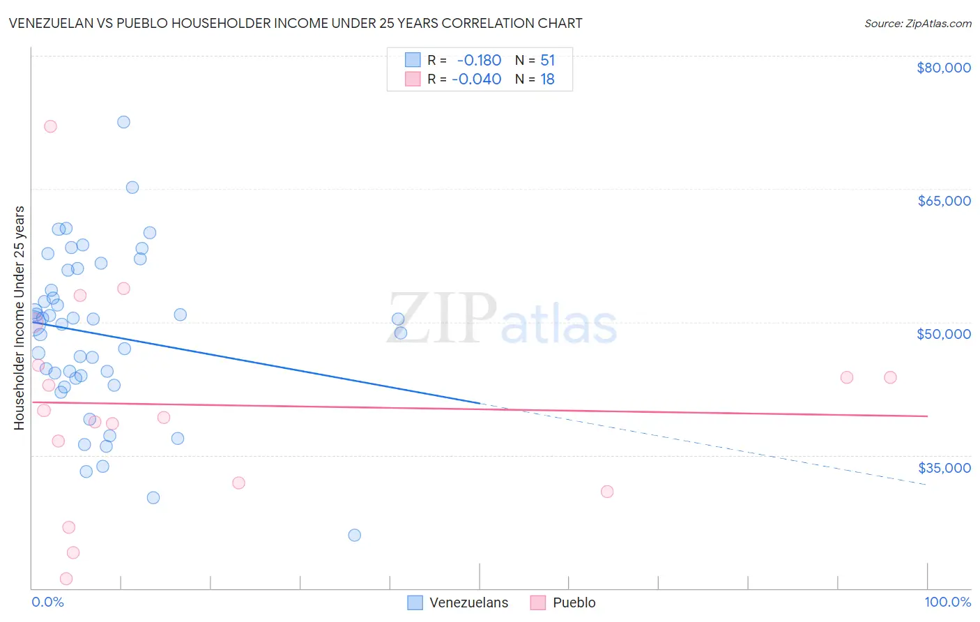 Venezuelan vs Pueblo Householder Income Under 25 years