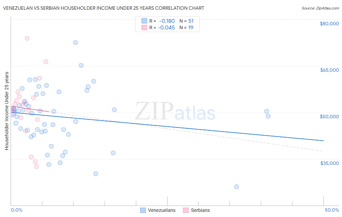Venezuelan vs Serbian Householder Income Under 25 years