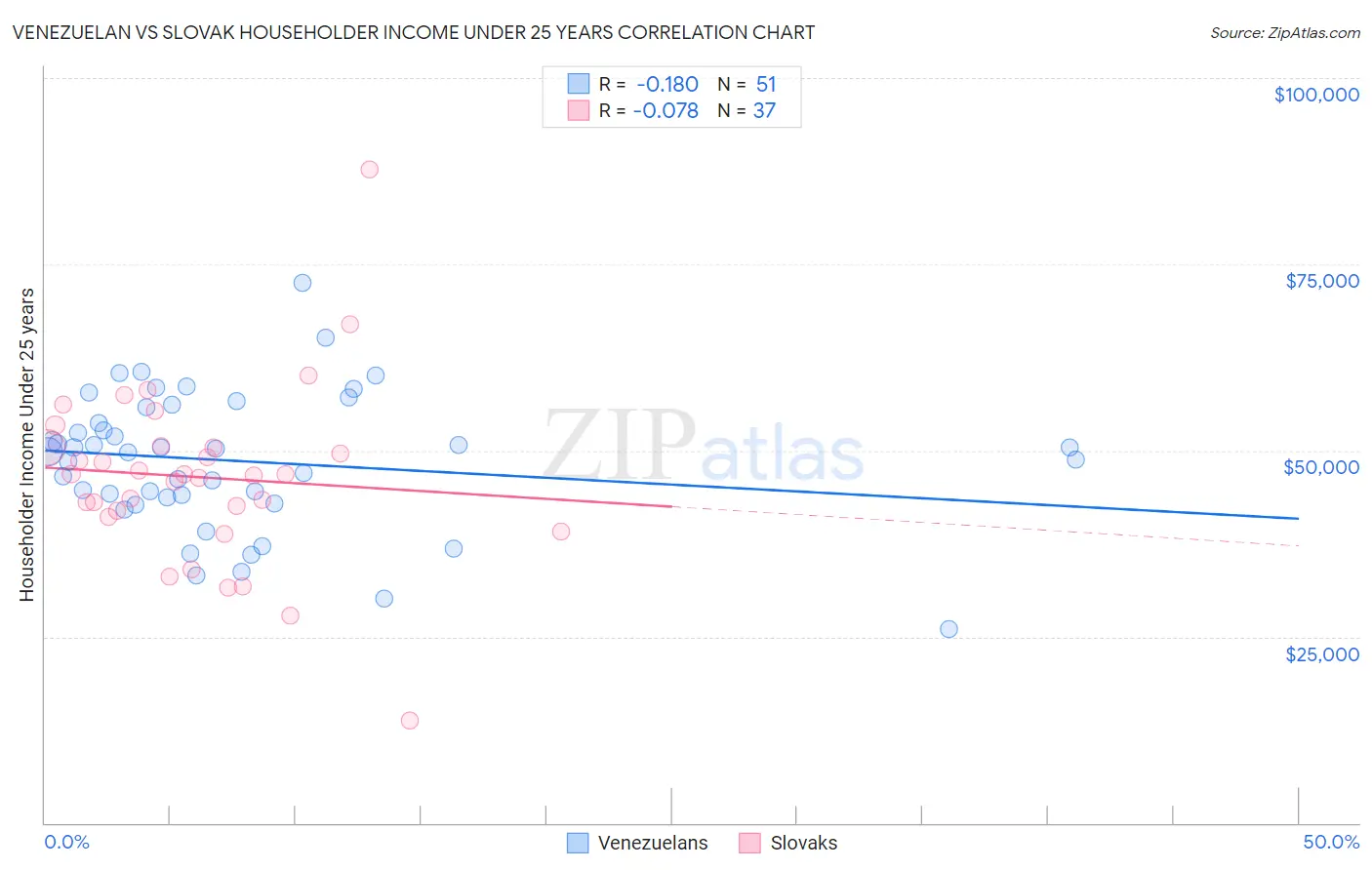Venezuelan vs Slovak Householder Income Under 25 years