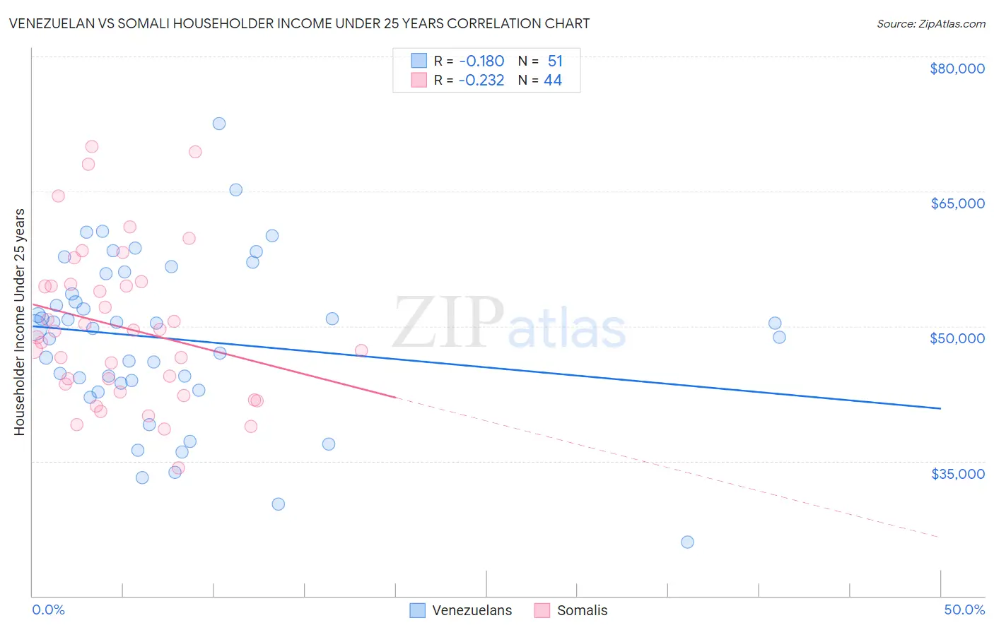 Venezuelan vs Somali Householder Income Under 25 years
