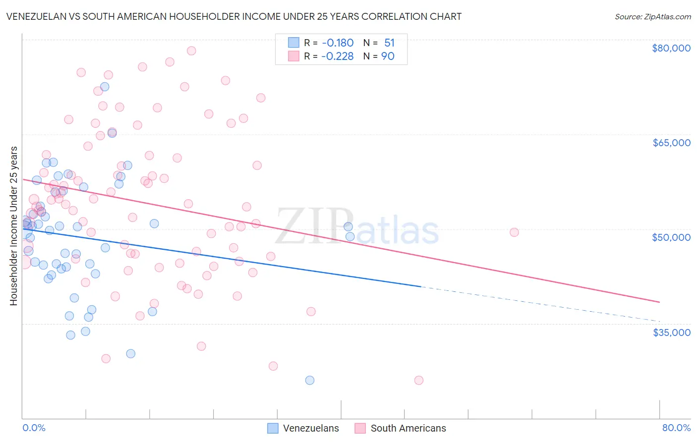 Venezuelan vs South American Householder Income Under 25 years
