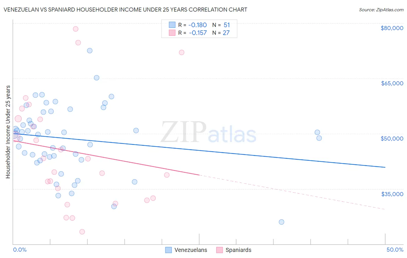 Venezuelan vs Spaniard Householder Income Under 25 years