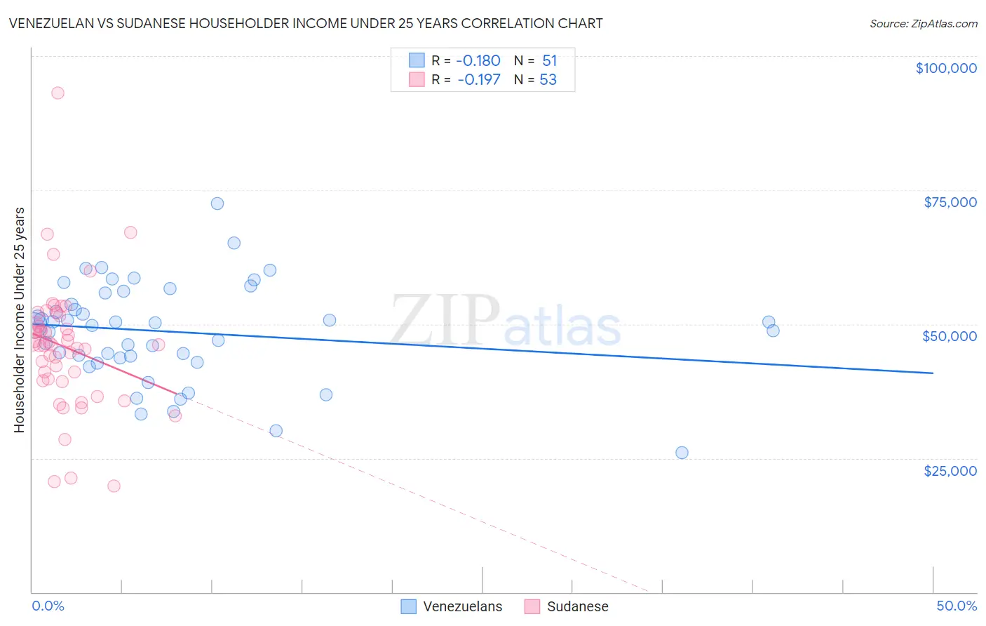 Venezuelan vs Sudanese Householder Income Under 25 years