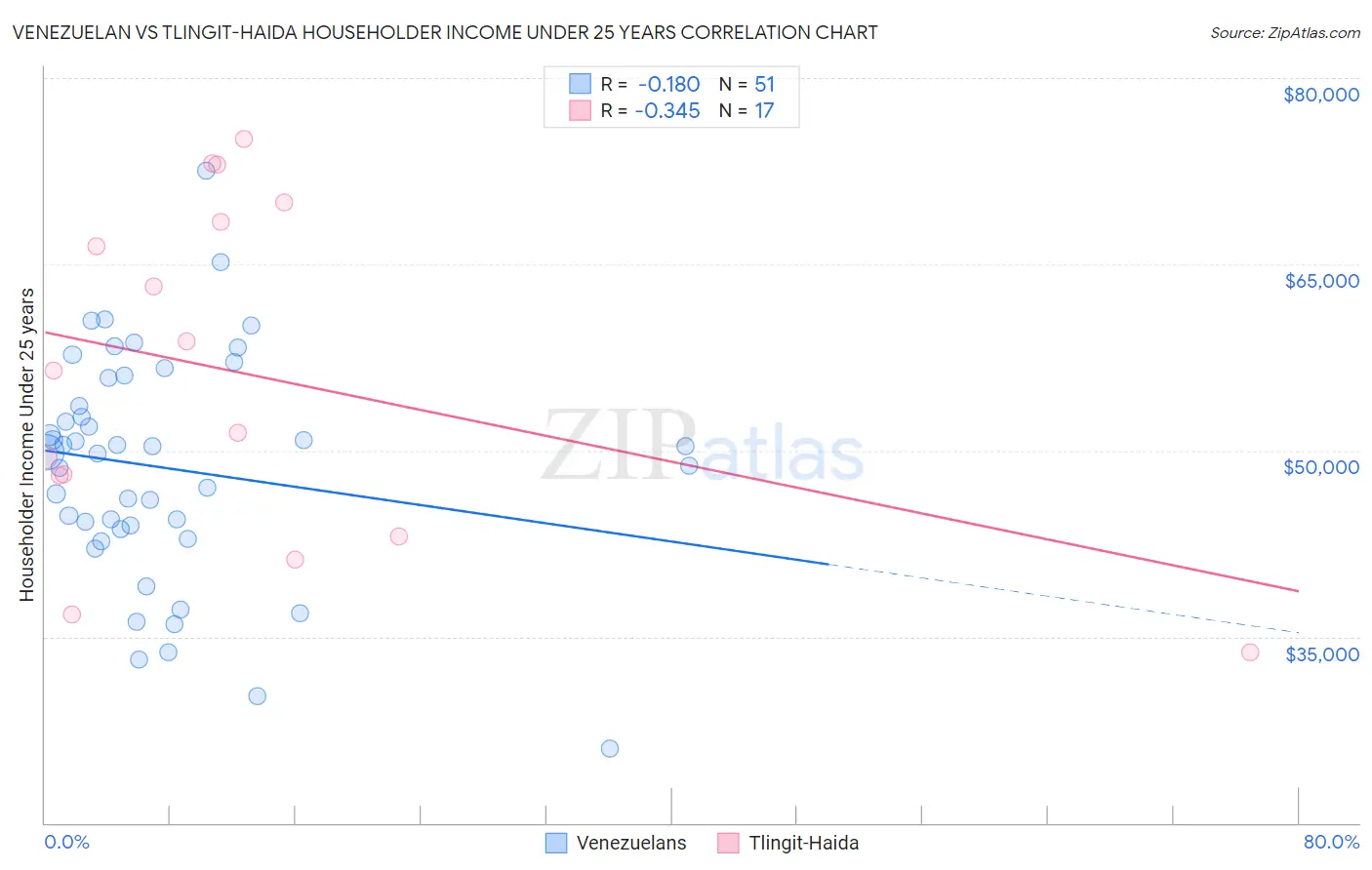 Venezuelan vs Tlingit-Haida Householder Income Under 25 years