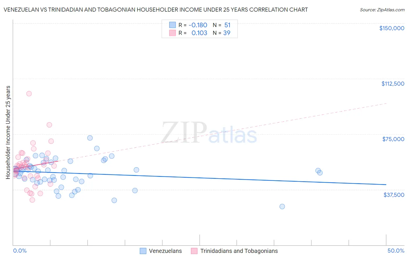 Venezuelan vs Trinidadian and Tobagonian Householder Income Under 25 years