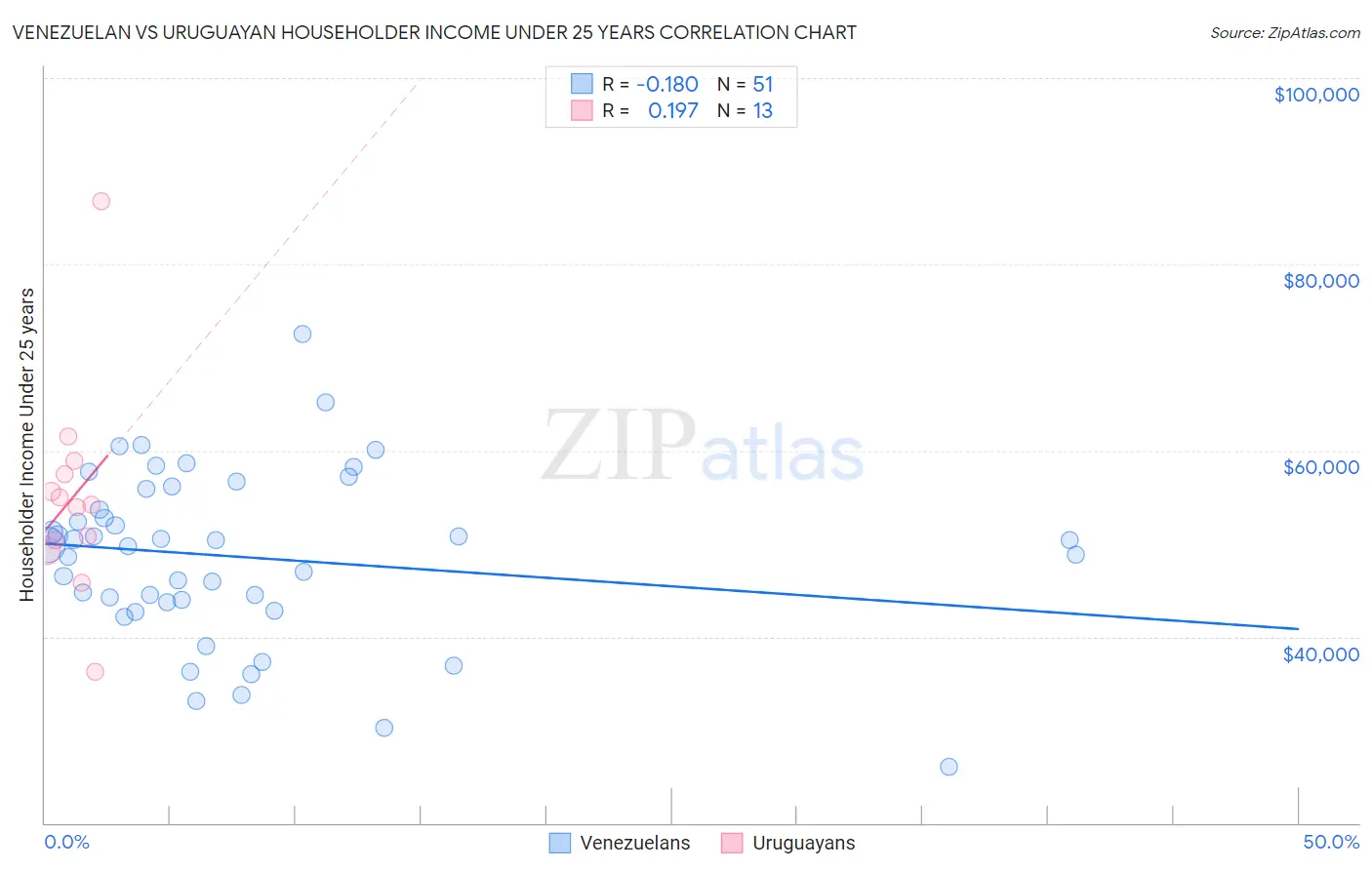 Venezuelan vs Uruguayan Householder Income Under 25 years