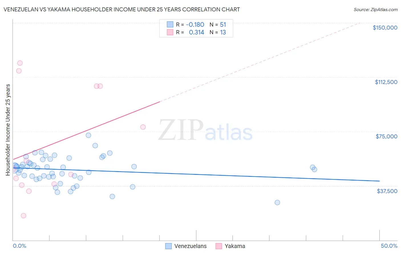 Venezuelan vs Yakama Householder Income Under 25 years
