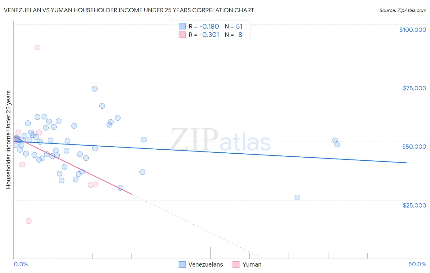 Venezuelan vs Yuman Householder Income Under 25 years