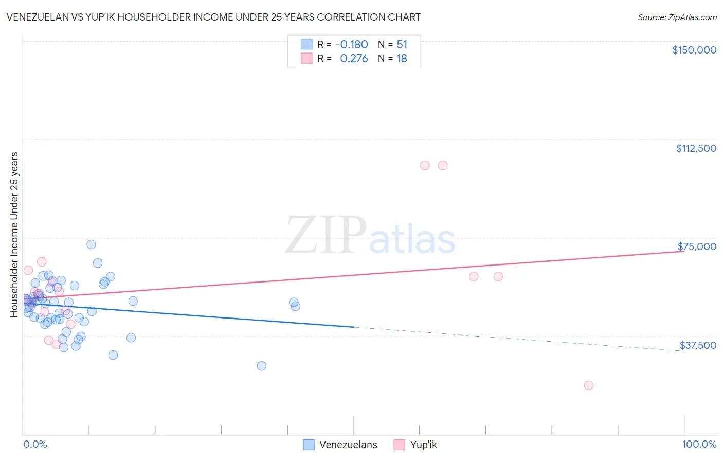 Venezuelan vs Yup'ik Householder Income Under 25 years