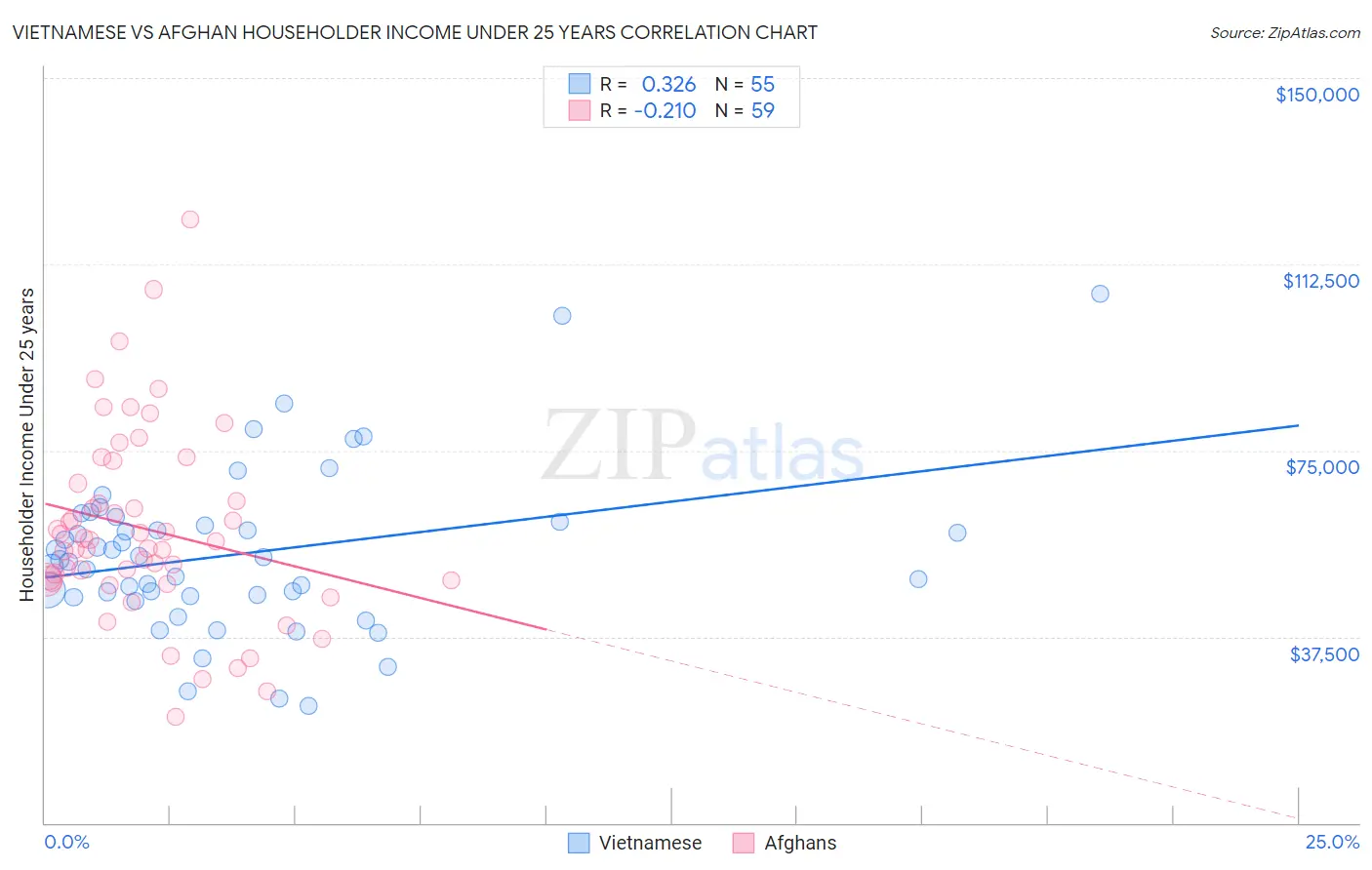 Vietnamese vs Afghan Householder Income Under 25 years