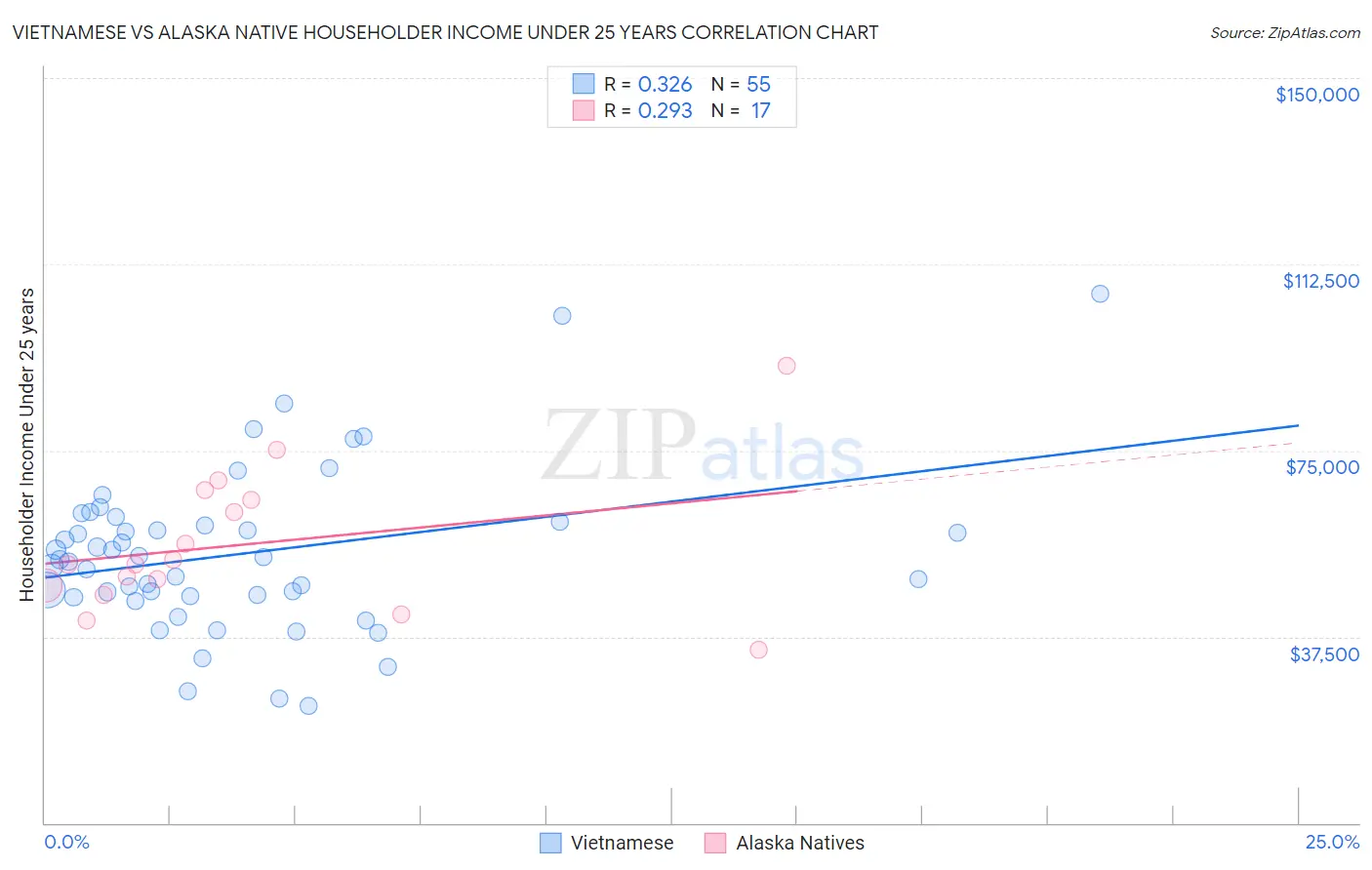 Vietnamese vs Alaska Native Householder Income Under 25 years