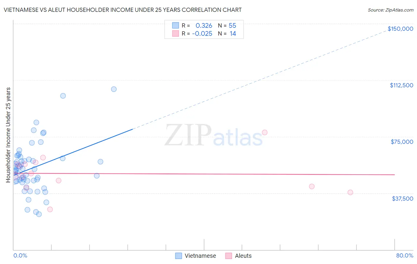 Vietnamese vs Aleut Householder Income Under 25 years