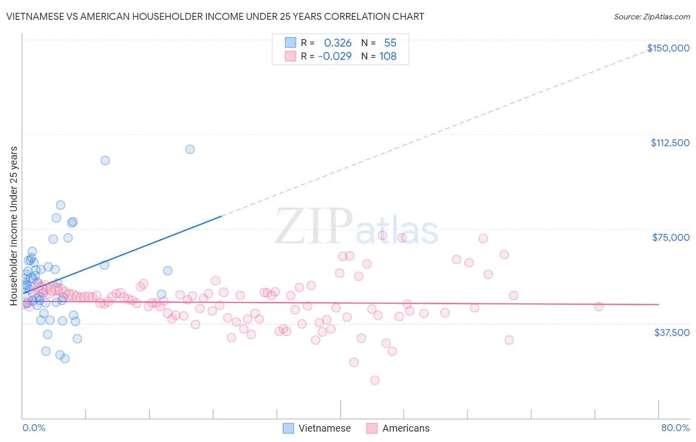 Vietnamese vs American Householder Income Under 25 years