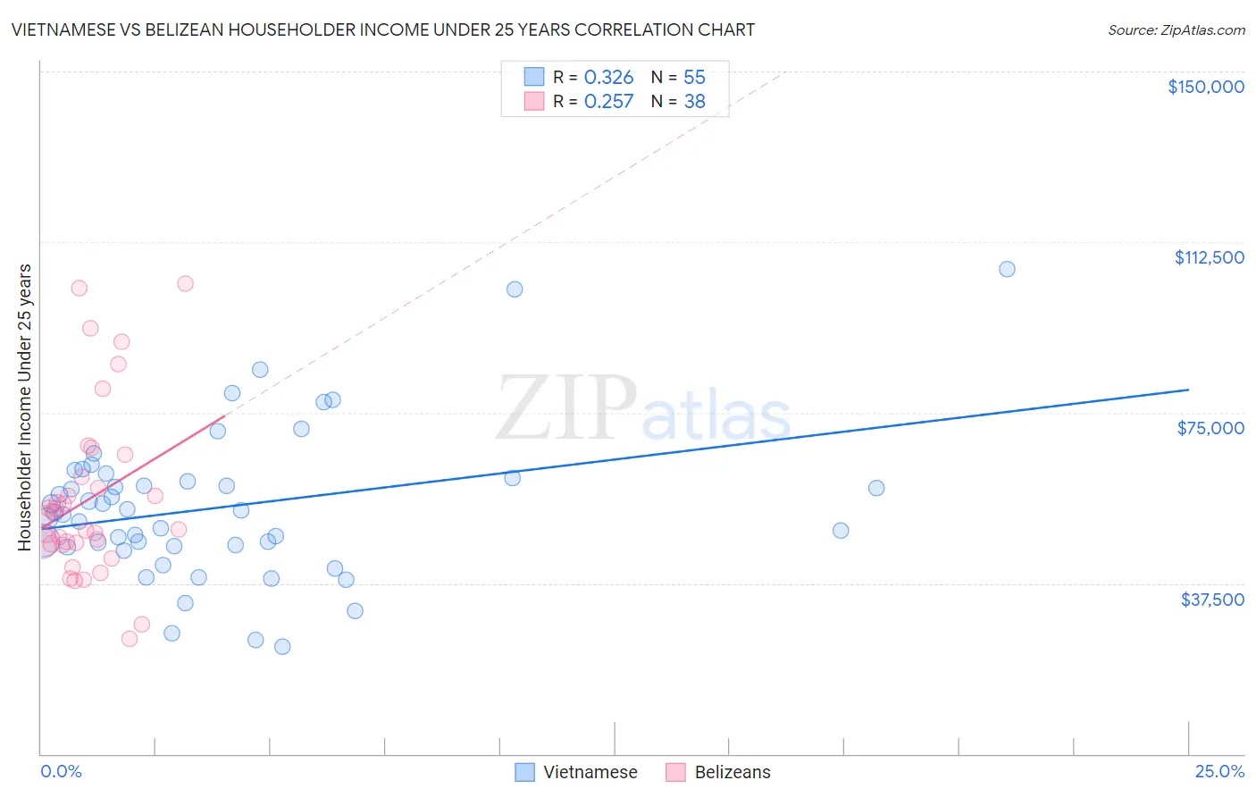 Vietnamese vs Belizean Householder Income Under 25 years