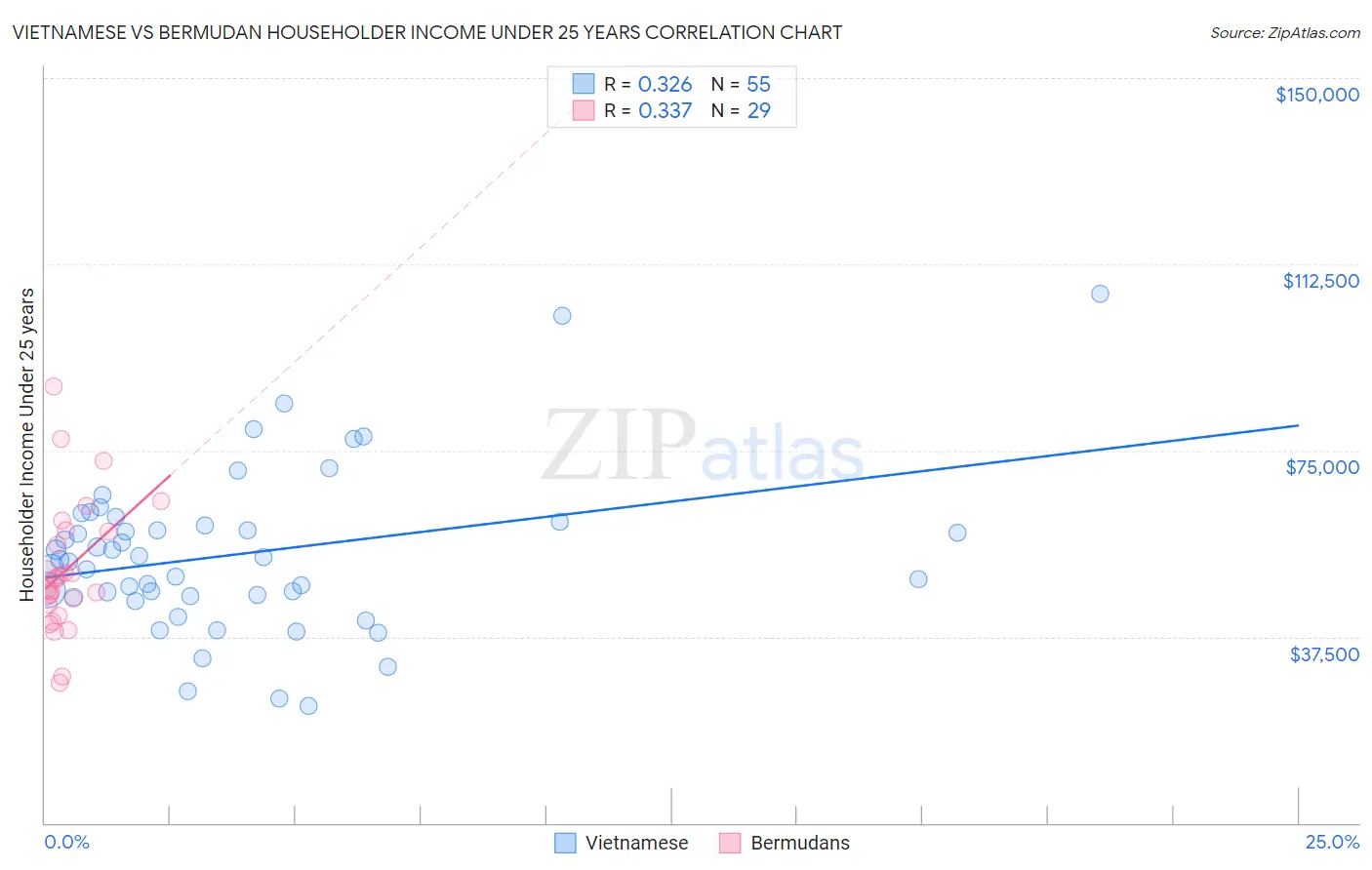 Vietnamese vs Bermudan Householder Income Under 25 years