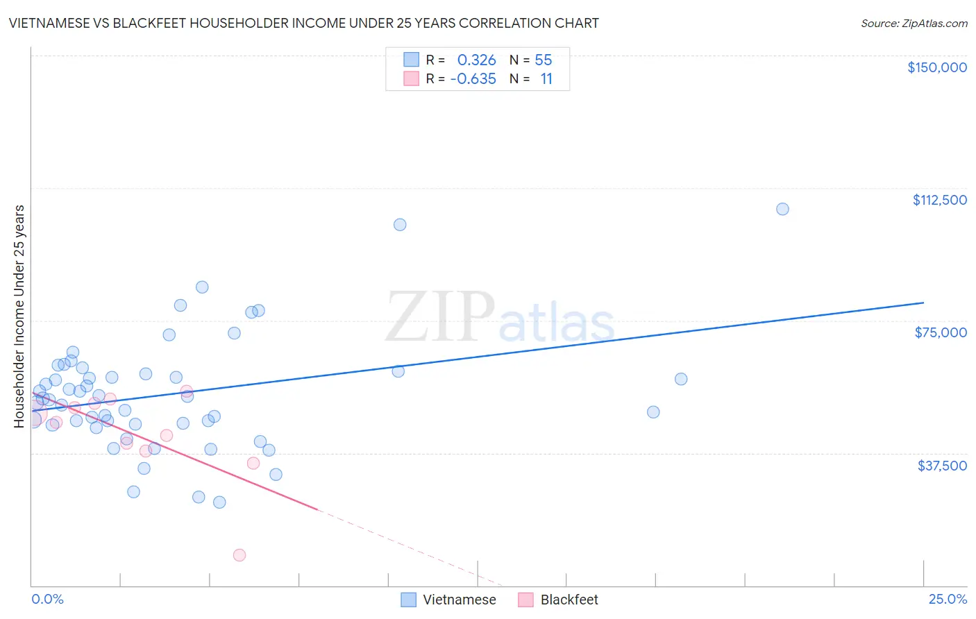 Vietnamese vs Blackfeet Householder Income Under 25 years