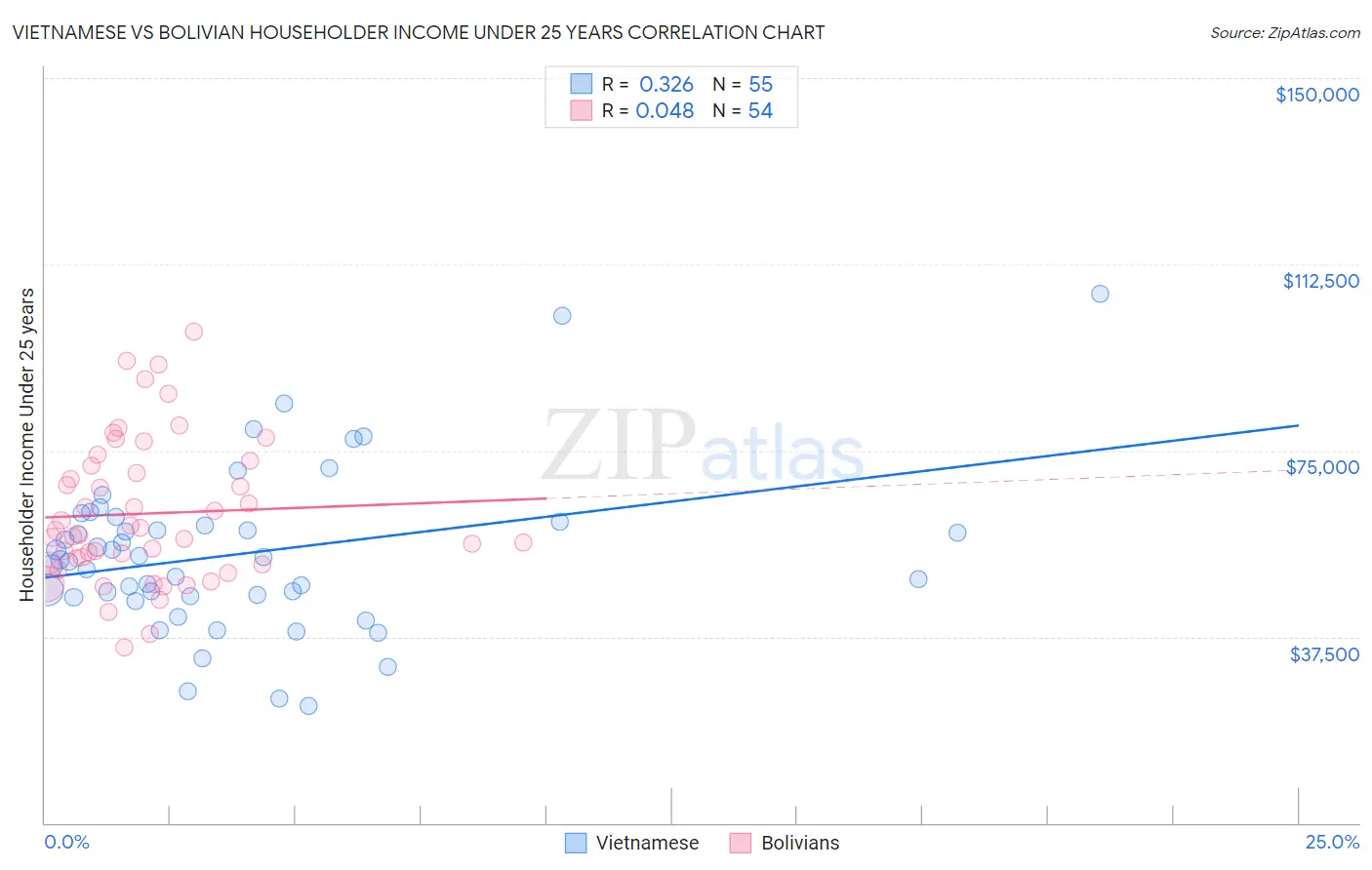 Vietnamese vs Bolivian Householder Income Under 25 years