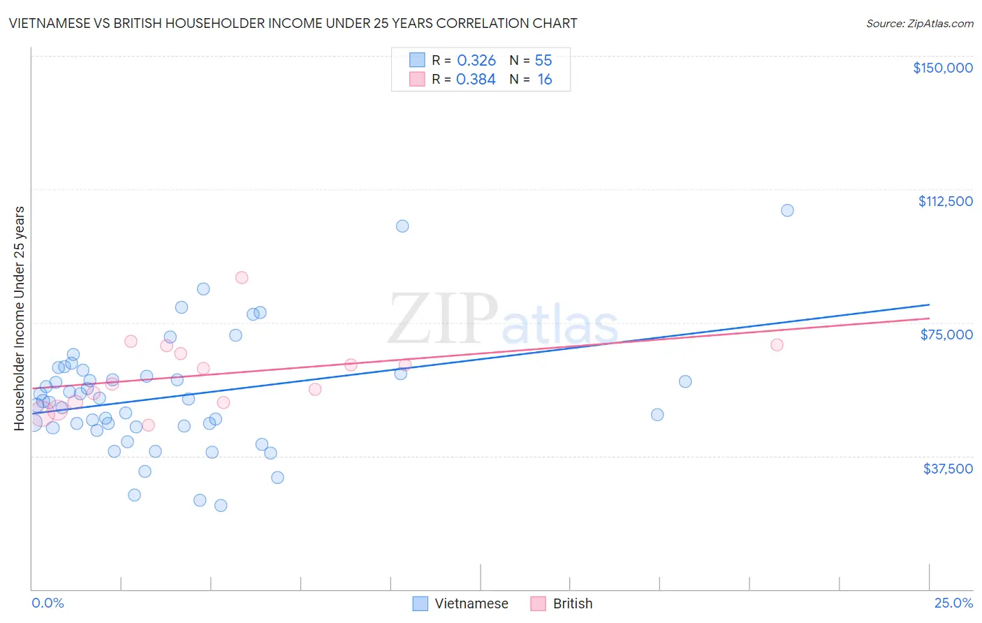 Vietnamese vs British Householder Income Under 25 years