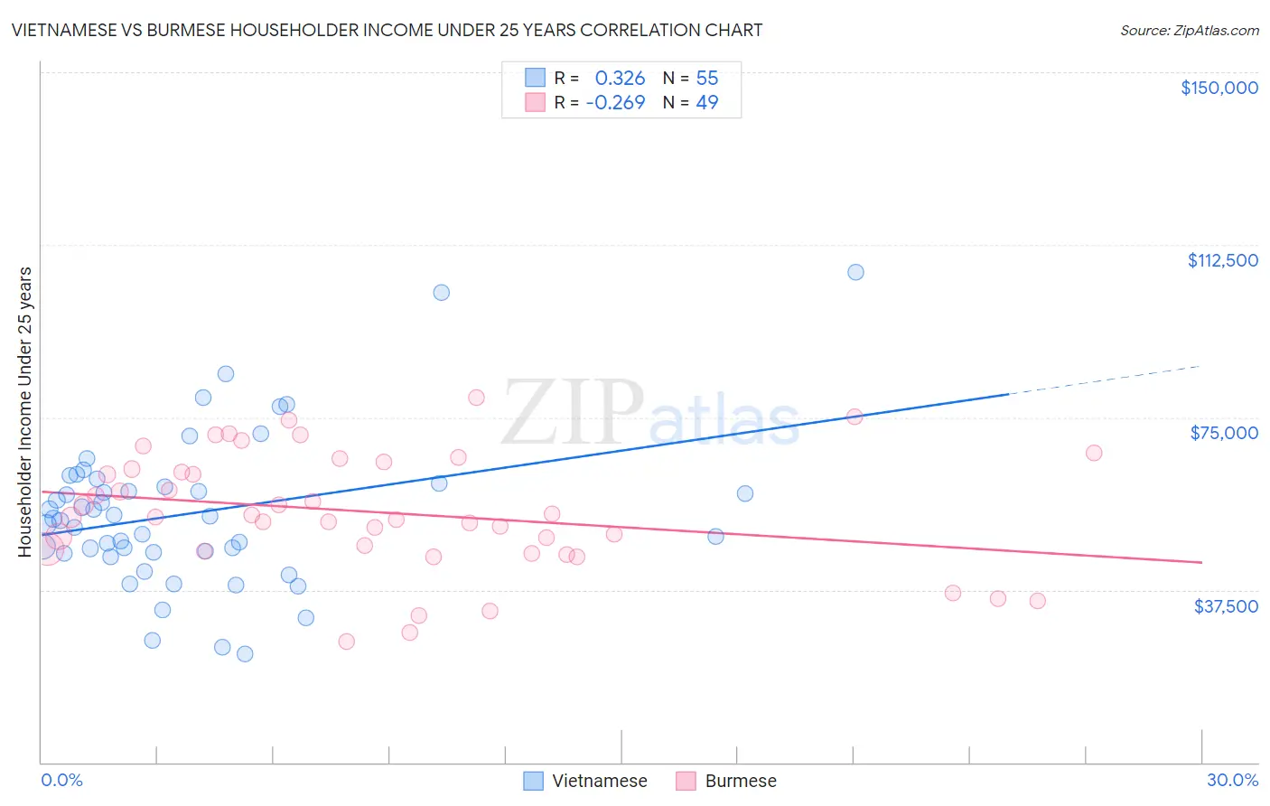 Vietnamese vs Burmese Householder Income Under 25 years