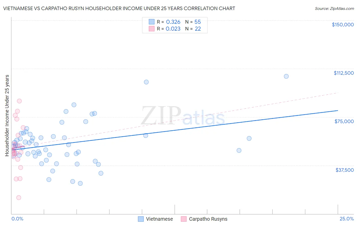 Vietnamese vs Carpatho Rusyn Householder Income Under 25 years